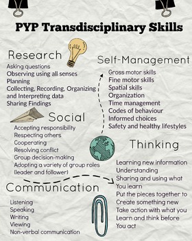 Transdisciplinary Skills Rubric Transdisciplinary Skills Rubric